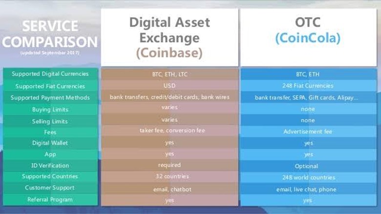 Coincola Bitcoin Exchange fees