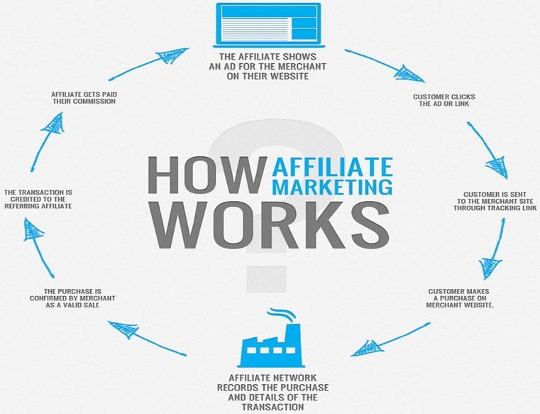 How CPA Marketing for beginners