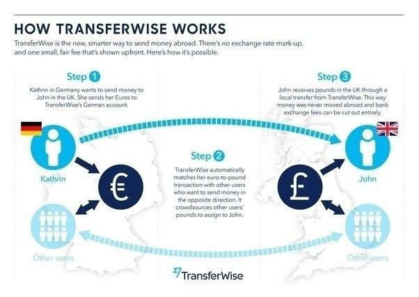 How Transferwise works 