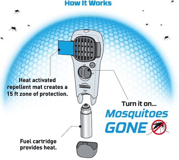 How does the Thermacell Mosquito Repellent Work