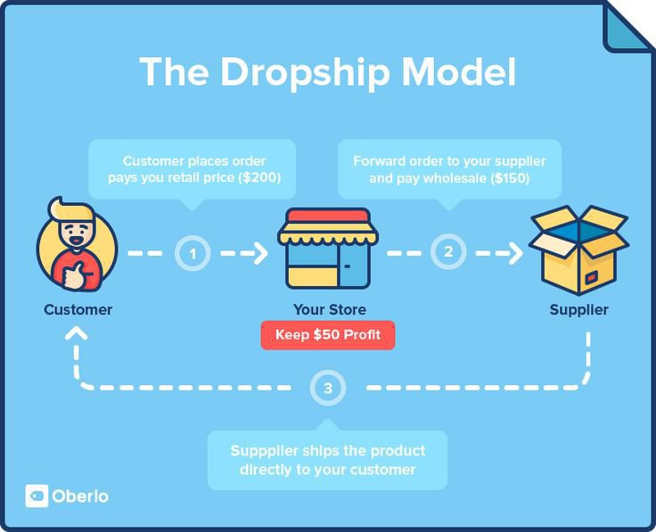 How dropshipping work 