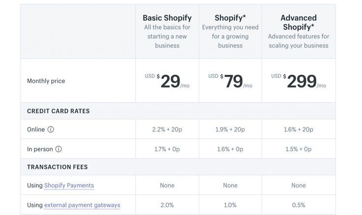 Shopify dropshipping plans 