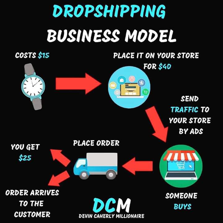 Dropshipping business model
