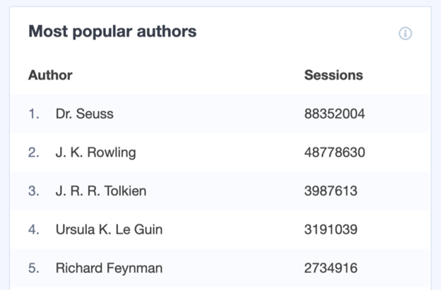 Author Tracking in WordPress