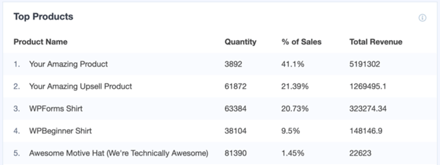Products report on woocommerce 