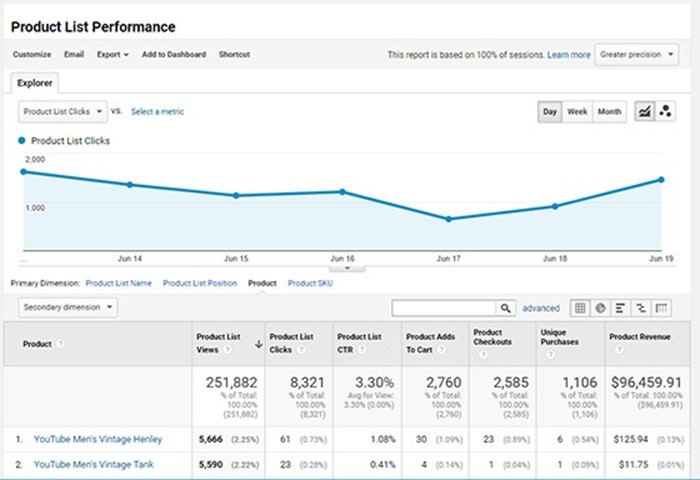 Google Analytics Enhanced eCommerce Tracking