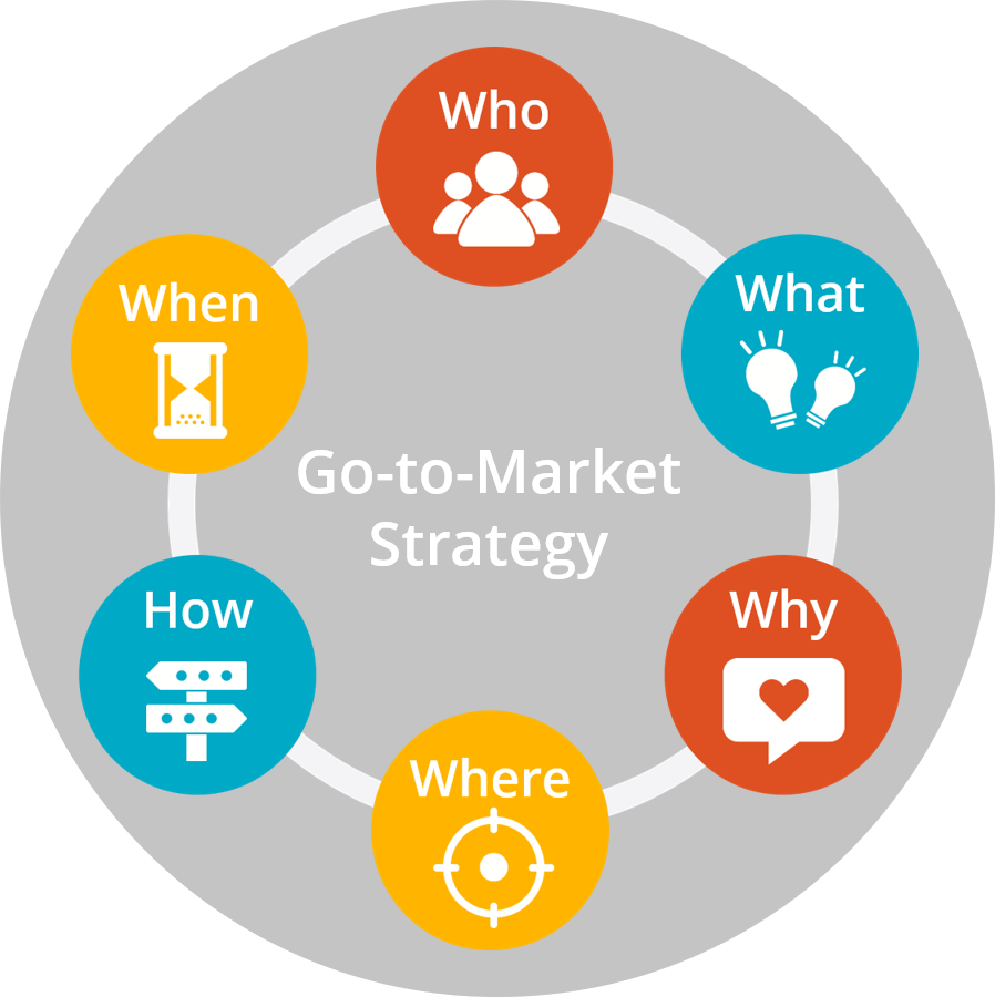 What Should a Go-To-Market Strategy Include?