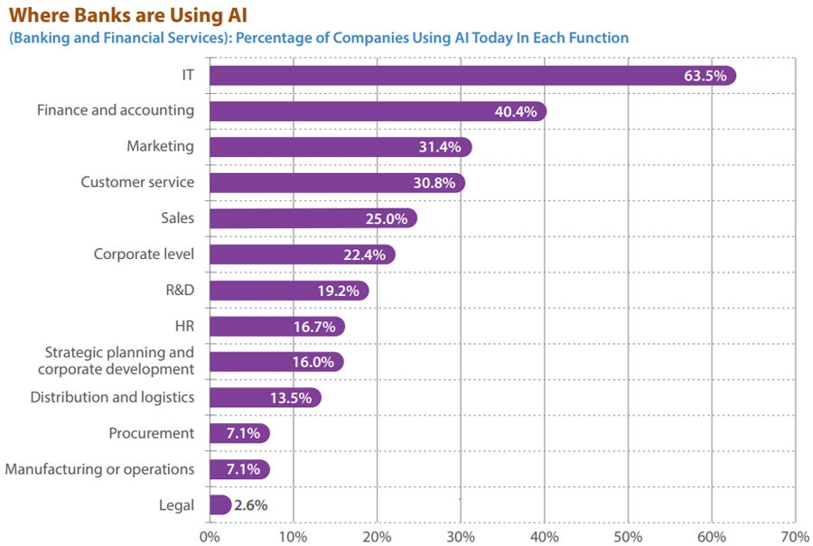 Use of Artificial Intelligence in the Banking Sector