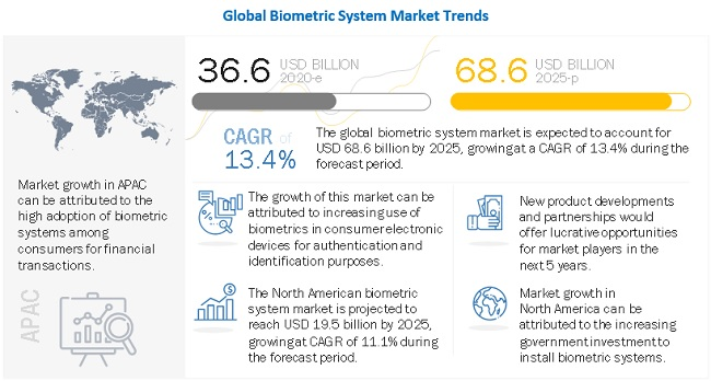Biometric Securit