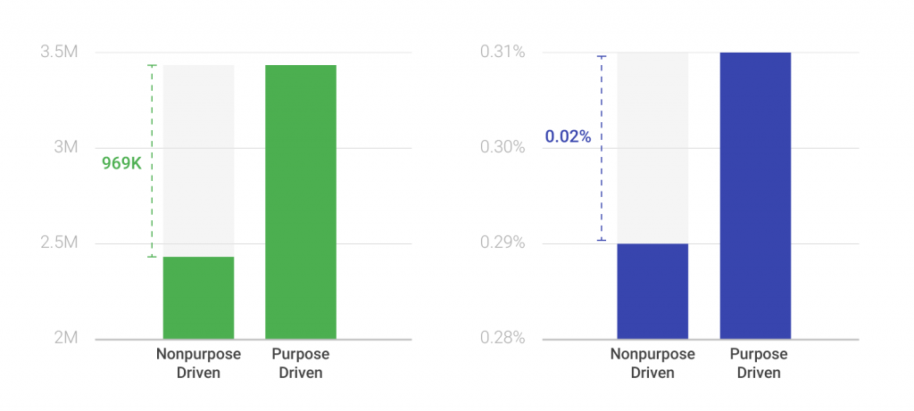 Average Views + Engagement Rate: Purpose-Driven and Non-purpose-Driven 