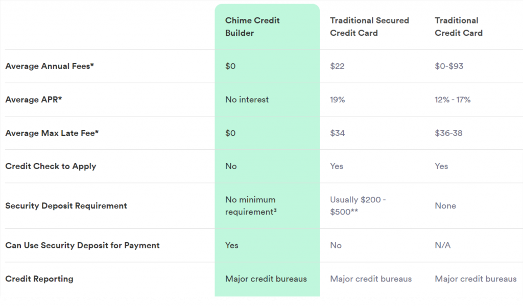 Chime Credit Builder Card vs. Traditional Card