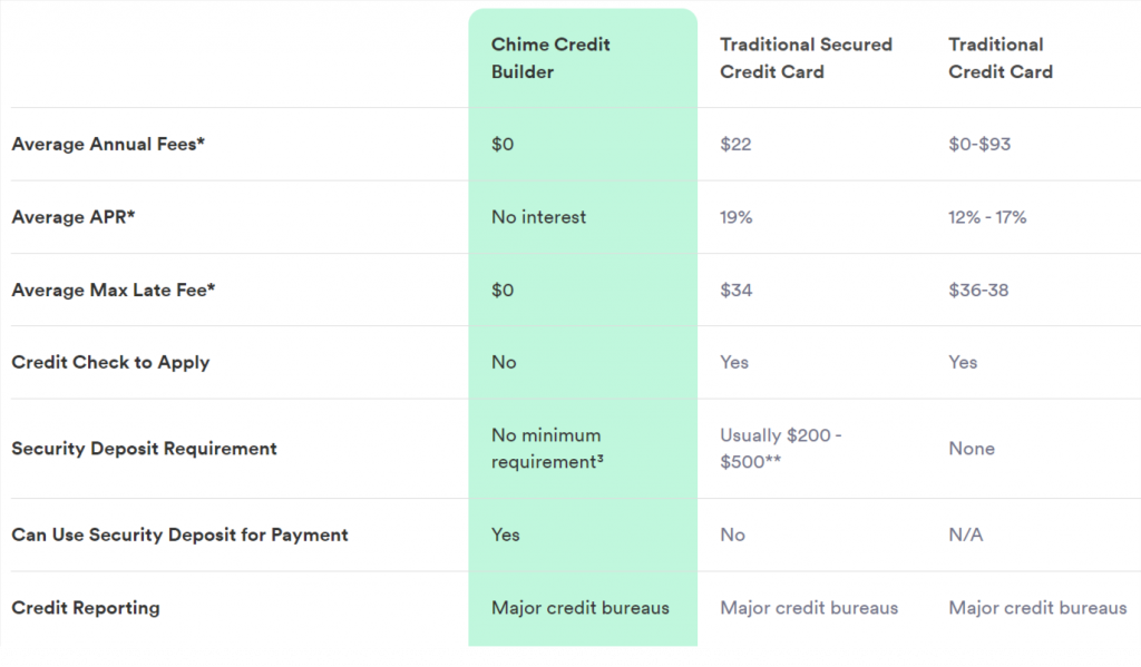 Chime Credit Builder Considered Secured Credit Card