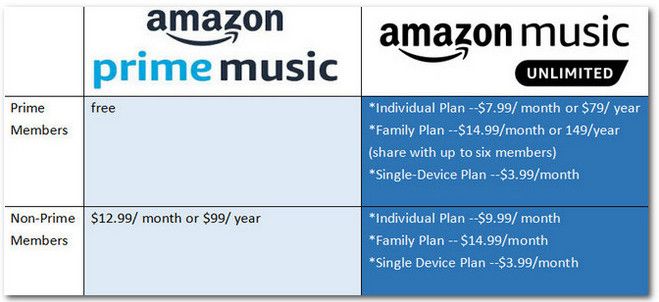 Is Amazon Music included in Prime Membership?