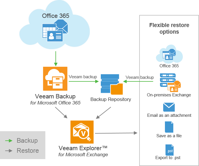 Veeam Backup for Microsoft 365