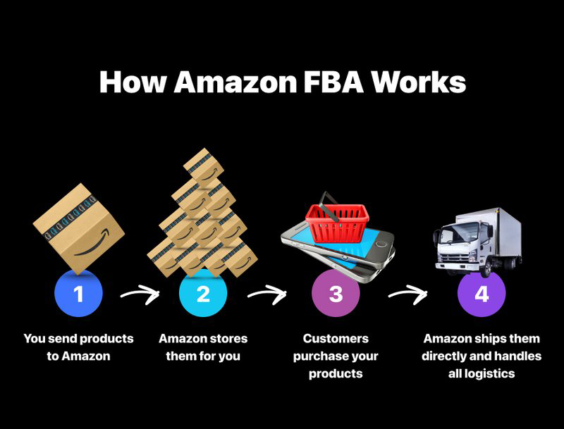 Amazon’s FBA Working Overview