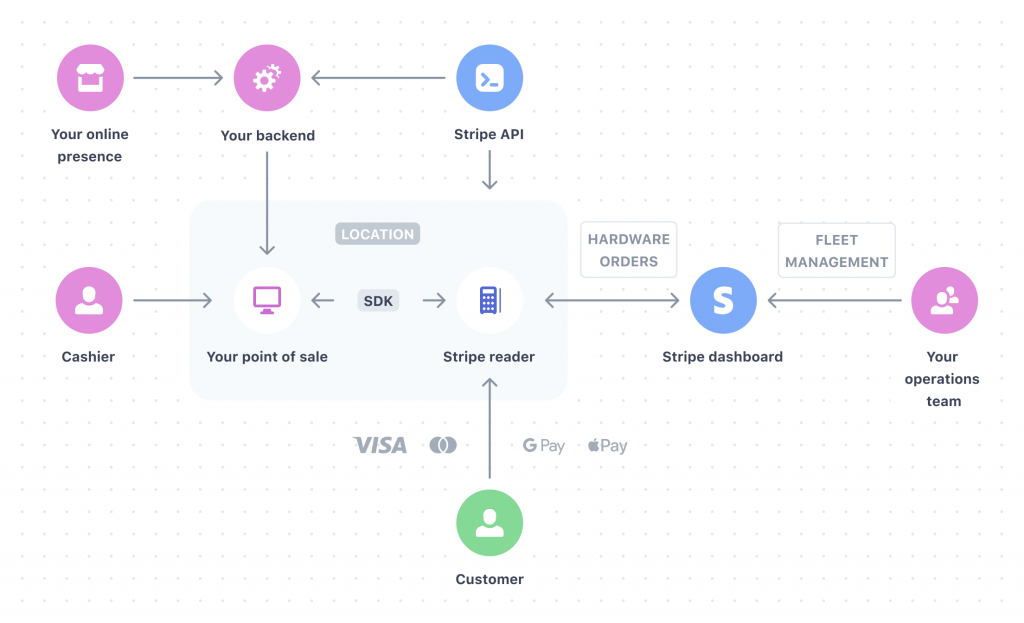 How Do Payments Work With Stripe?