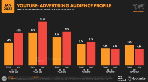 YouTube views in the US