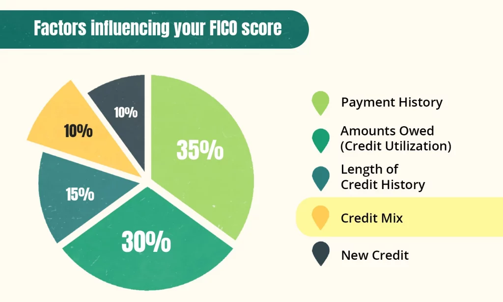 The Components of a FICO Credit Score