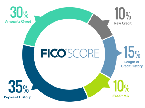 Why Credit Mix Is A Trap